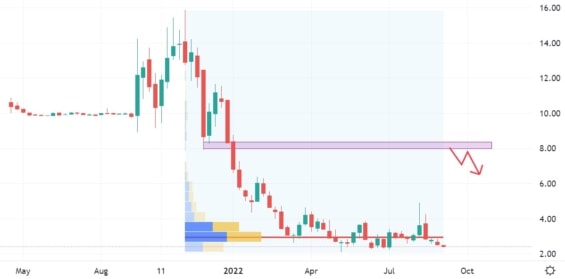 Týdenní akciový graf společnosti Ginkgo Bioworks