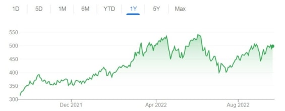 Vývoj ceny akcií Glencore za posledních 12 měsíců