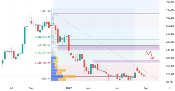 Týdenní akciový graf společnosti Monday.com