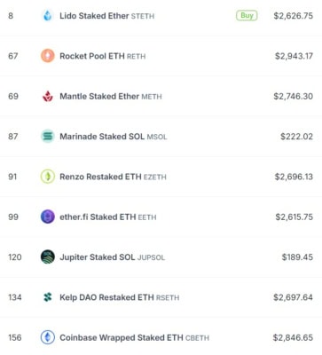 Největší liquid staking tokeny a jejich cena