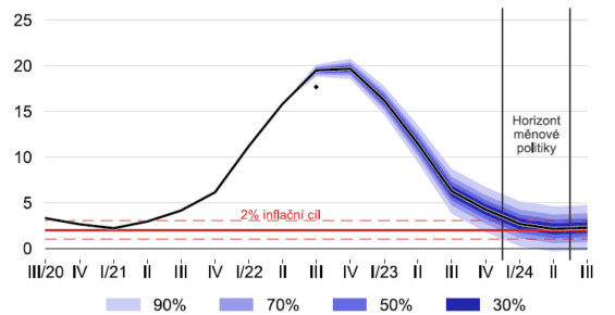 Prognóza inflace ČNB