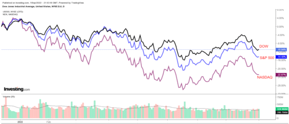 Meziroční změna za srpen na akciových indexech