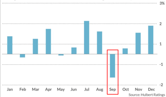 Historická průměrná výkonnost v měsíci září