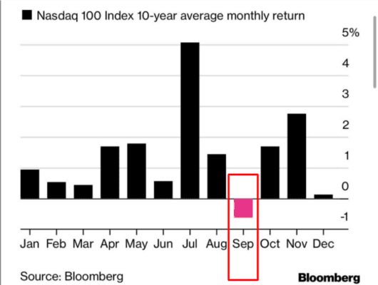Historická průměrná výkonnost v měsíci září indexu Nasdaq
