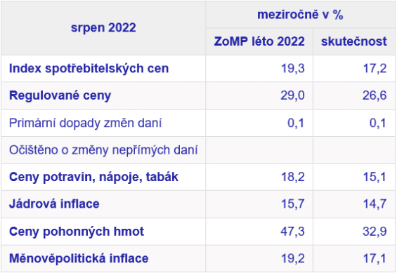 Jednotlivé složky inflace