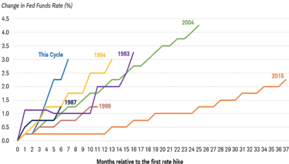 Srovnání současného cyklu růstu sazeb a minulých