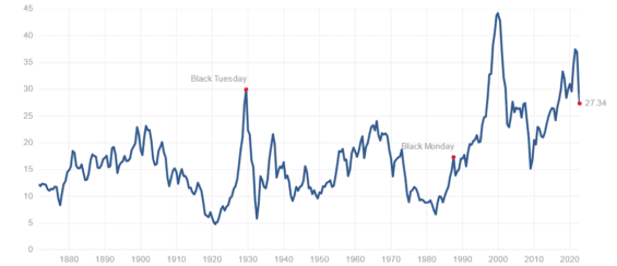 Hodnoty Schiller P/E u S&P 500