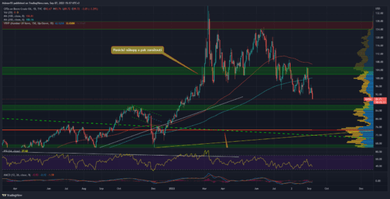 Denní graf kurzu ropy