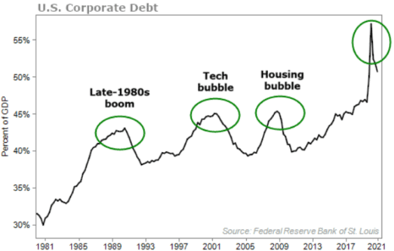 Korporátní dluh v USA