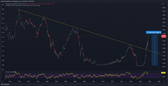 Výnosy na dvouletých federálních dluhopisech