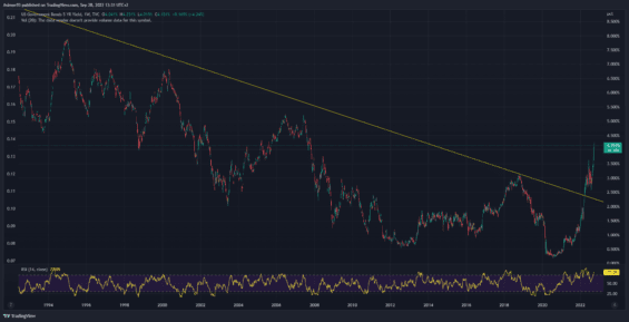 Výnosy na pětiletých federálních dluhopisech