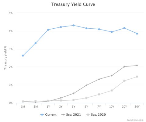 Výnosová křivka v USA