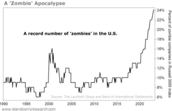 Počet zombie firem v indexu Russel