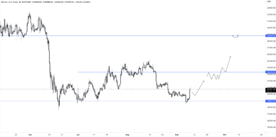 Bullish scénář BTC