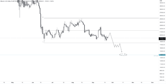 Bearish verze Bitcoinu 