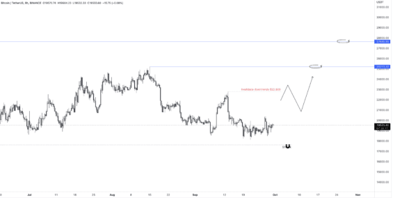 Bullish perspektiva BTC 