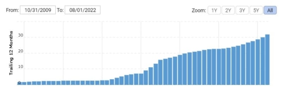 Růst tržeb společnosti Broadcom od začátku roku 2010