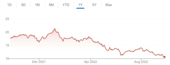 Vývoj hodnoty akcií City Office REIT za posledních 12 měsíců