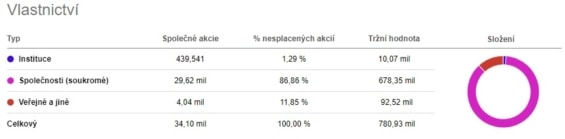 Vlastnická struktura společnosti COLT CZ