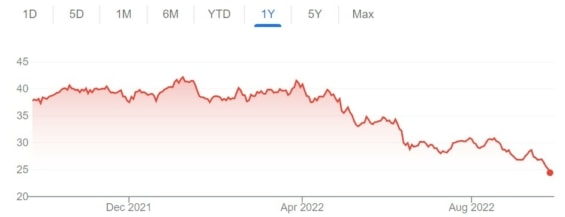 Vývoj hodnoty akcií Cousins Properties za posledních 12 měsíců