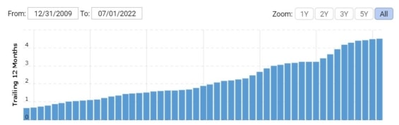 Růst tržeb společnosti Digital Realty Trust od začátku roku 2010