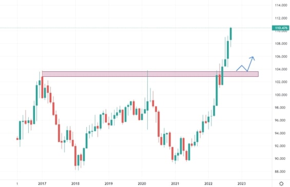 Cenový graf amerického dolarového indexu - USDX