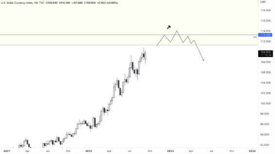 Situace dollar indexu
