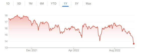 Vývoj hodnoty akcií Dynex Capital za posledních 12 měsíců