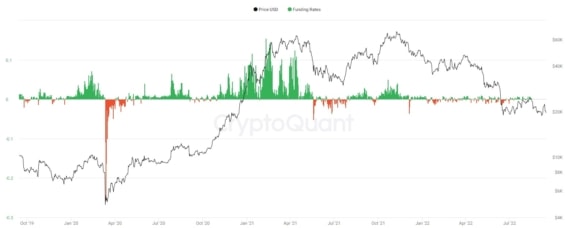 Vývoj fouding rates na bitcoinu mezi lety 2019-2022 