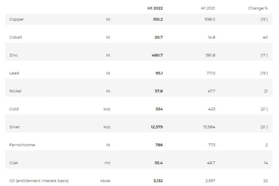 Komodity produkované společností Glencore