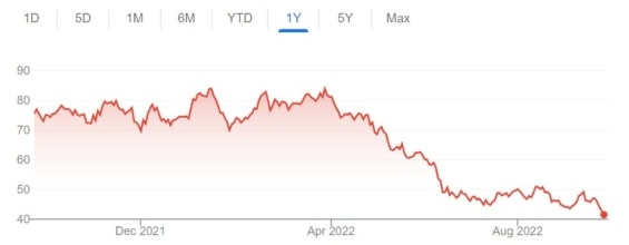Vývoj hodnoty akcií SL Green Realty za posledních 12 měsíců