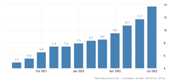 Vývoj inflace v Maďarsku