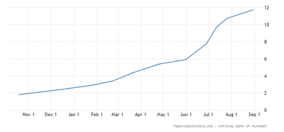 Vývoj úrokových sazeb v Maďarsku za poslední rok