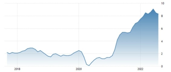 Vývoj inflace v USA za posledních 5 let