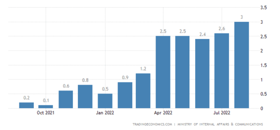 Vývoj japonské inflace