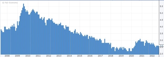 Vývoj nezaměstnanosti v Japonsku od roku 2009 do současnosti