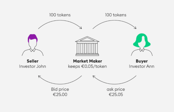 Jakou roli na trhu hraje market maker (tvůrce trhu)?