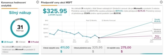 Cenový výhled analytiků z Wall Street na akcie Microsoft