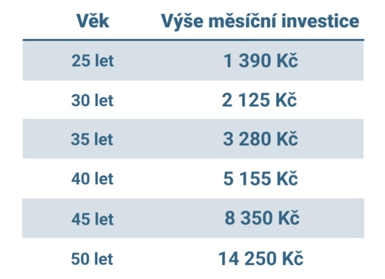 Jakou částku byste museli pravidelně odkládat měsíčně stranou, abyste dosáhli konečné hodnoty investice 5 milionů Kč, v závislosti na tom, kdy začnete investovat.