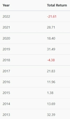 Návratnost indexu S&P 500 v jednotlivých letech