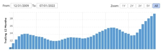 Růst tržeb společnosti Texas Instruments od začátku roku 2010