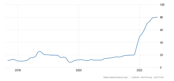 Vývoj turecké inflace za posledních 5 let
