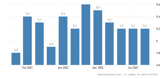 Vývoj průměrné hodinové mzdy v USA