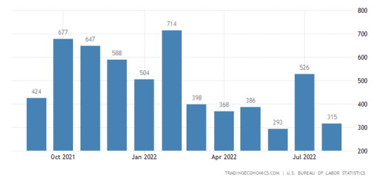 Počet nových pracovní míst vytvořených v USA