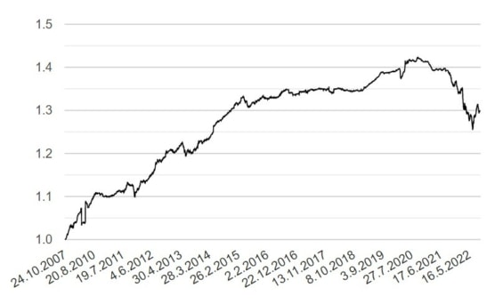 Vývoj dluhopisového fondu WOOD & Company