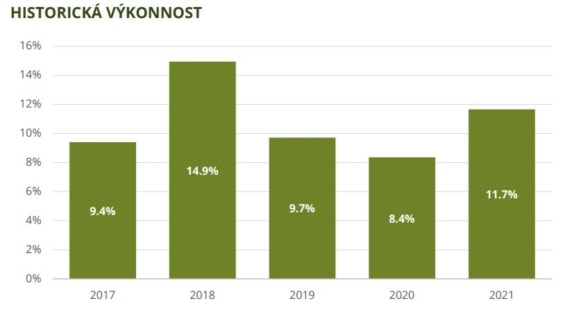 Vývoj výkonnosti Wood & Company Office podfond