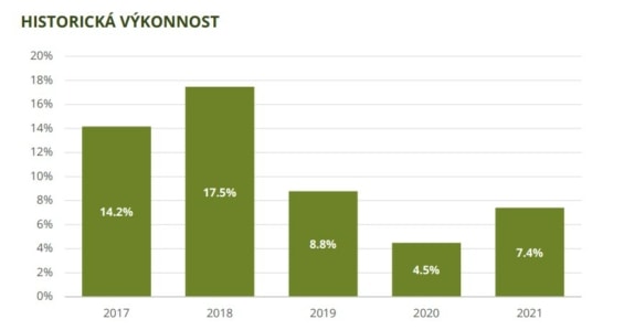 Vývoj výkonnosti Wood & Company Retail podfond