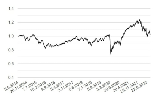 Vývoj růstového fondu WOOD & Company All Weather
