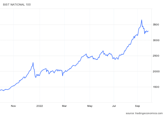 Vývoj tureckého indexu BIST 100