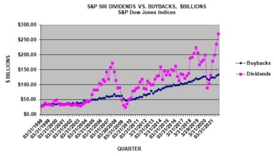 Objemy zpětných odkupů akcií v průběhu času rostou